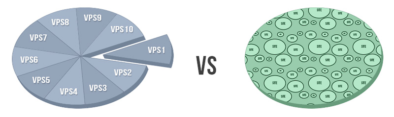 Deljeno vs. VPS gostovanje Deljeno vs. VPS gostovanje